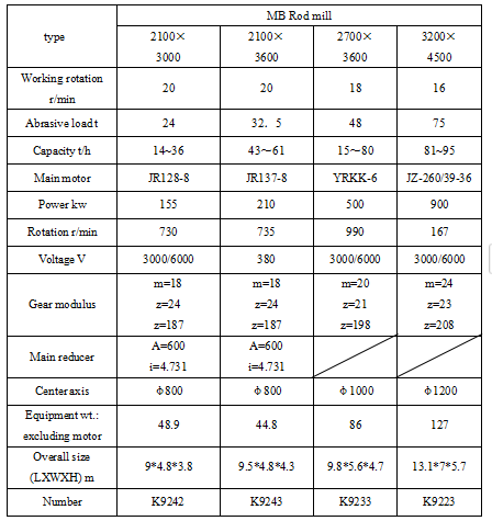 Стержневая мельница Стержневая мельница