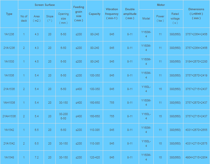 Циркулярный вибрационный грохот серии YA Циркулярный вибрационный грохот серии YA